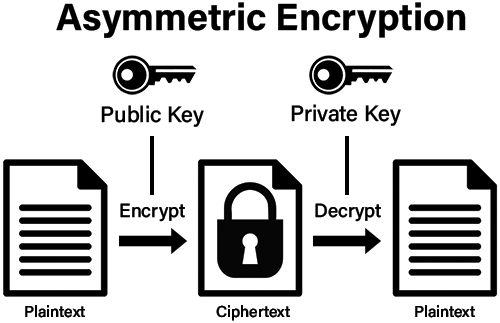 Asymmetric encryption